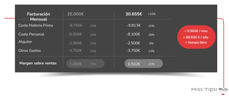 Rentabilidad sistema TPV para restaurantes