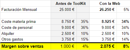 Primer paso del digital toolkit, duplicando beneficios