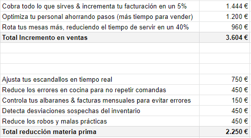 Miss Tipsi reducción de costes e incremento en ventas